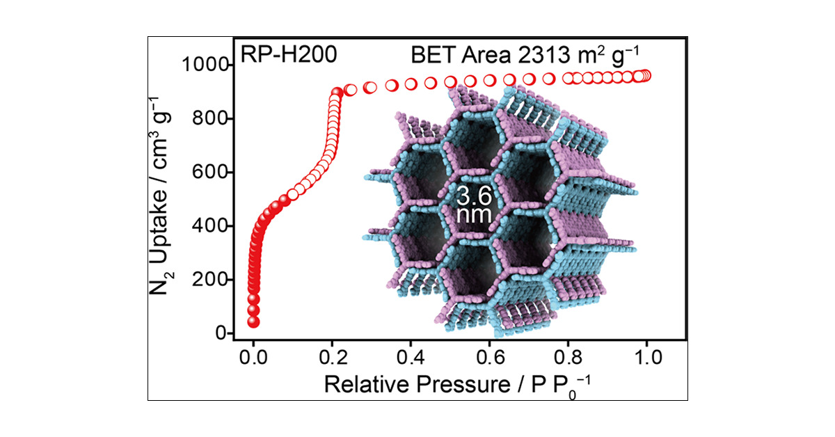 Ruihua_Zhang93's tweet card. The development of mesoporous hydrogen-bonded organic frameworks (HOFs) is critically important for various applications, yet it poses significant challenges. Herein, we present the synthesis and...