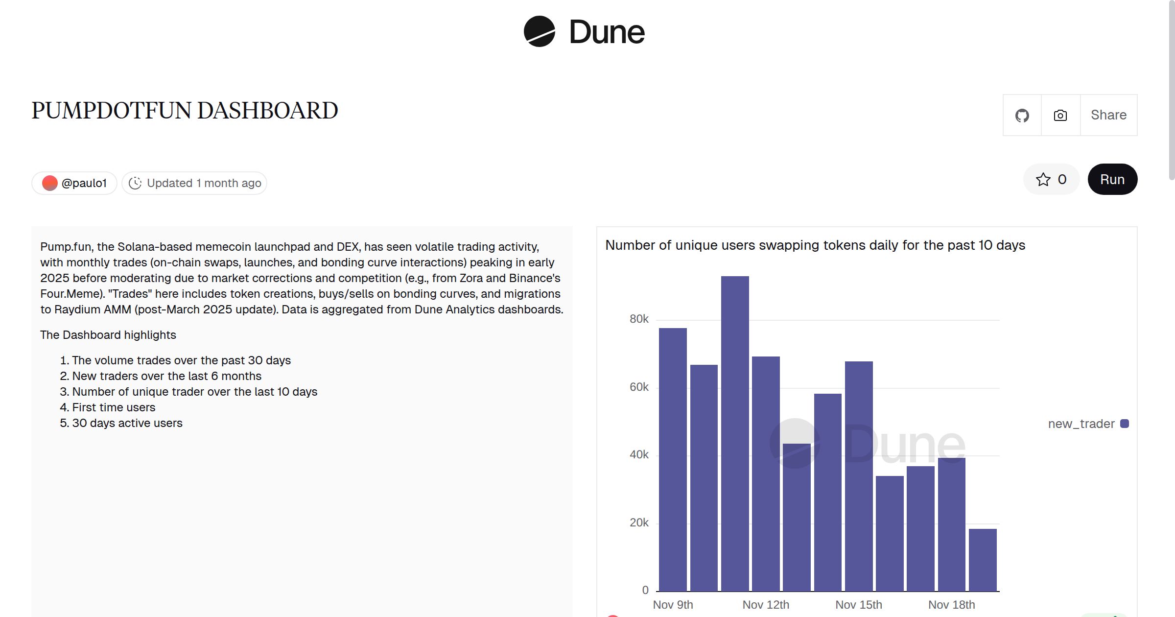 Olisapaul8's tweet card. Dune is the all-in-one crypto data platform — query with SQL, stream data via APIs & DataShare, and publish interactive dashboards across 100+ blockchains.