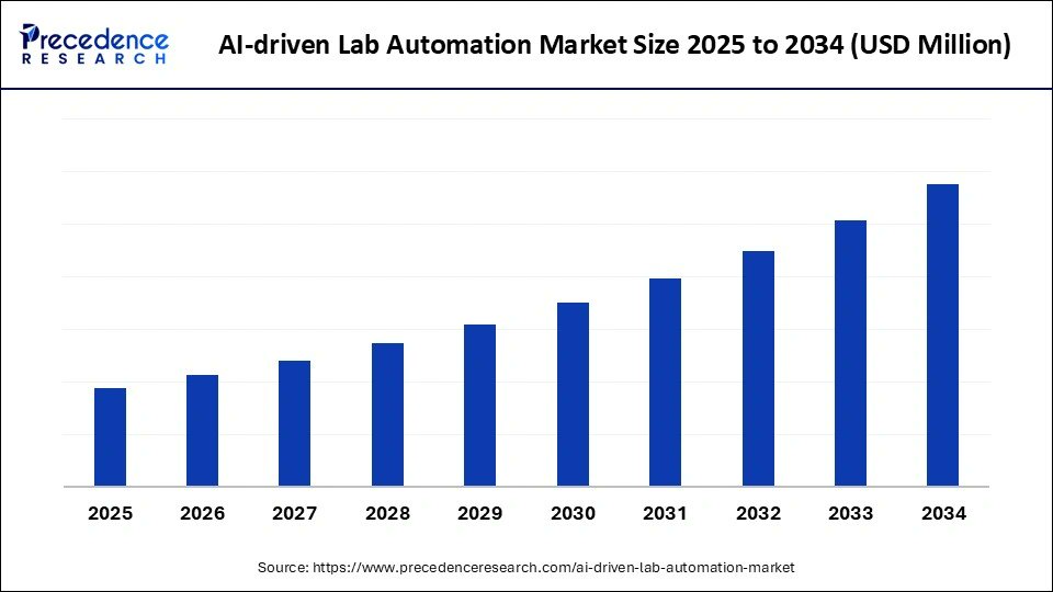 Precedence_R's tweet card. The global AI-driven lab automation market driven by increasing need for efficiency, reduced manual errors, and advanced AI systems enhancing lab productivity.