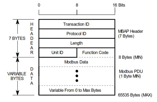 zakariaintissar's tweet card. Learn Modbus TCP/IP in simple terms. This complete guide covers how it works, message structure, networking layers, and real industrial use examples.