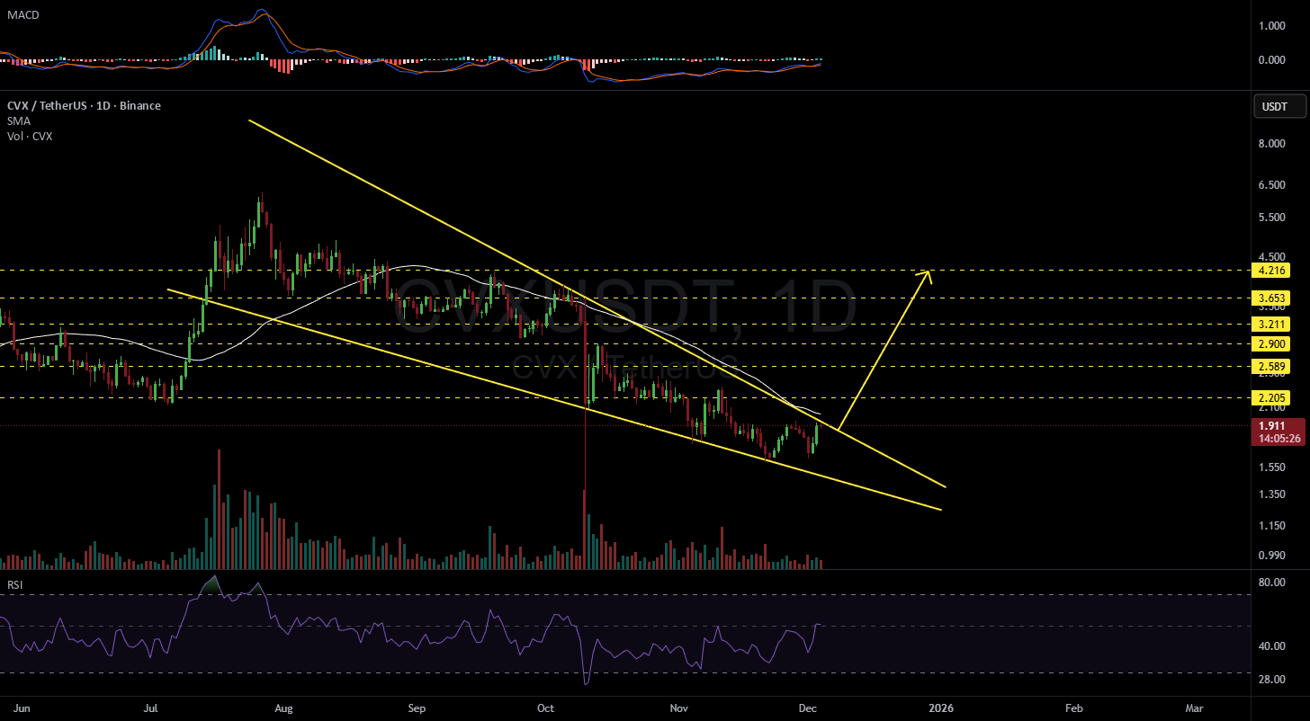 Bithereum_io's tweet card. #CVX is moving inside a falling wedge pattern on the daily chart. In case of a breakout above the wedge resistance and the daily SMA50, the potential targets are: 🎯 $2.205 🎯 $2.589 🎯 $2.900 🎯...