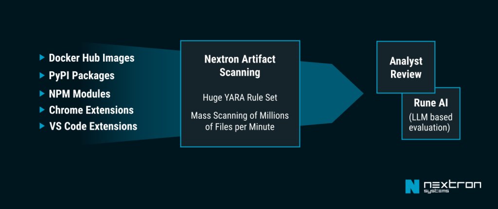 TweetThreatNews's tweet card. An internal artifact-scanning pipeline built around THOR Thunderstorm discovered a malicious VS Code extension