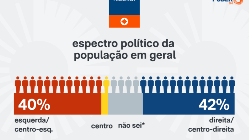 Poder360's tweet card. Estudo da AtlasIntel aponta que mais da metade dos nascidos entre 1981 e 2009 é de direita; os anteriores, de esquerda. Leia no Poder360.