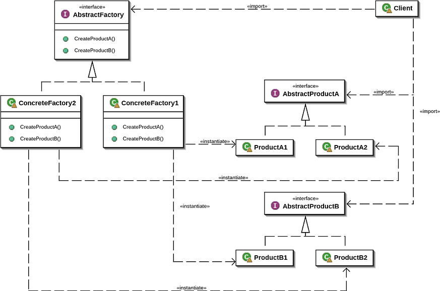 sulu's tweet card. The Abstract Factory Design Pattern is one of the design patterns introduced in the book ‘Design Patterns,’ written by the Gang of Four…