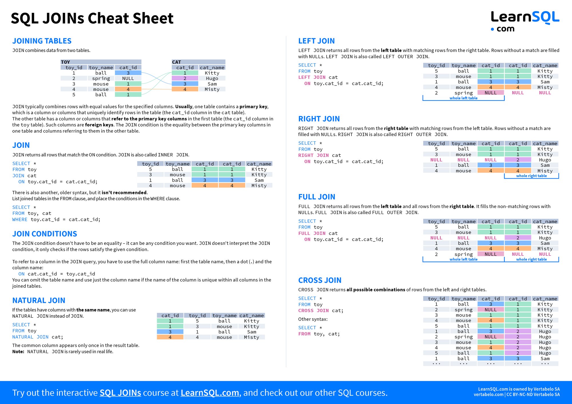 LearnSQLcom's tweet card. Master SQL JOINs with Our Comprehensive Cheat Sheet. Download it in PDF or PNG format.