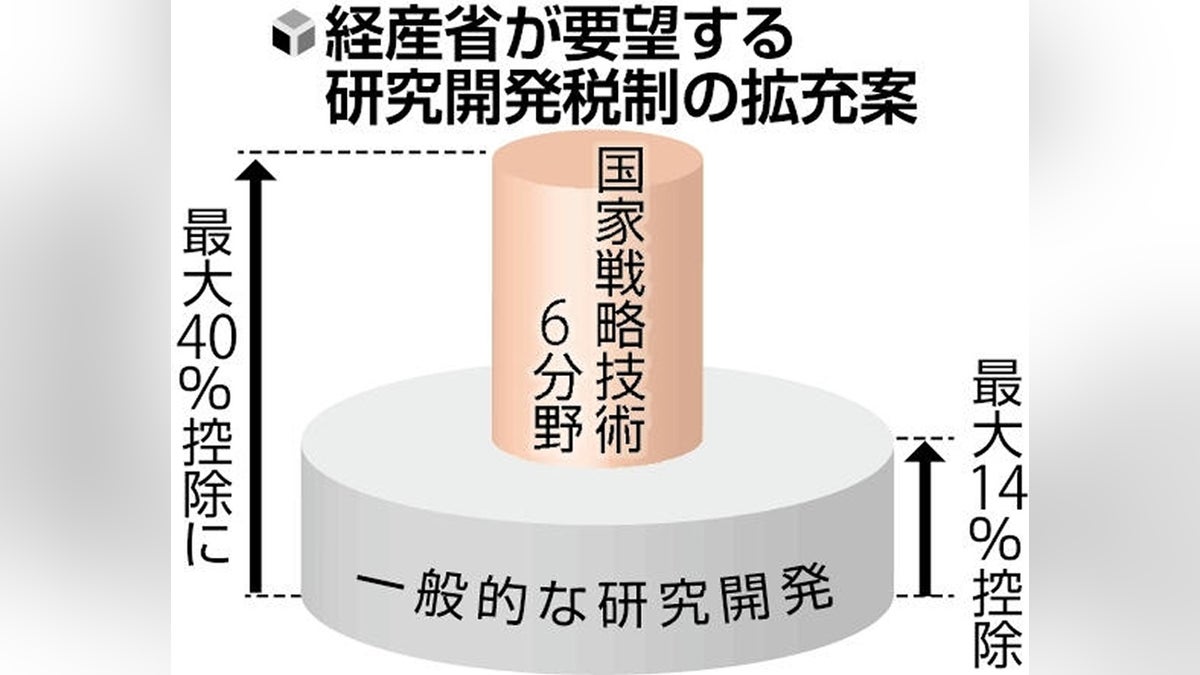 beginner_ai's tweet card. 【読売新聞】　２０２６年度の税制改正で、経済産業省が要望する研究開発税制の拡充案が判明した。政府が「国家戦略技術」として指定する「ＡＩ（人工知能）・先端ロボット」「半導体・通信」など６分野への企業の投資について、投資額の最大４０％を