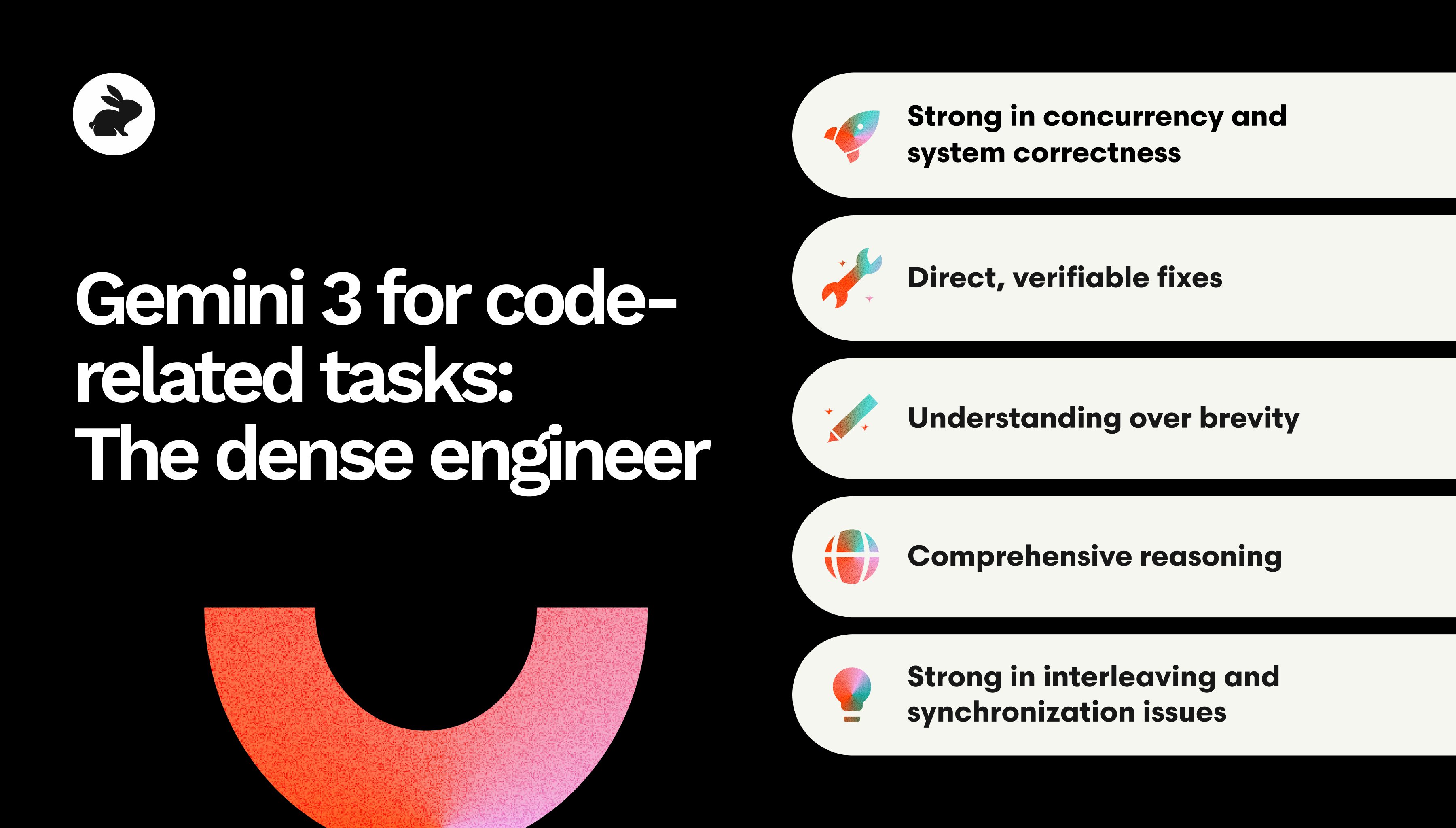 coderabbitai's tweet card. We benchmarked Gemini 3 for code-related tasks and found that it's confident, detailed, and relentlessly specific. Learn more about how it performs.