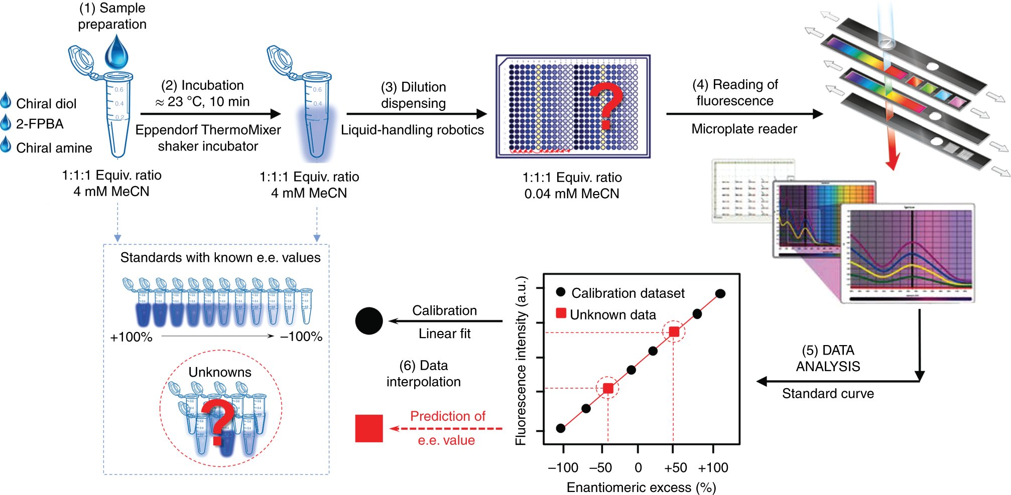 NatureProtocols's tweet card. Nature Protocols - Optimizing the synthesis of chiral compounds involves determining the enantiomerical excess (e.e.) of the products. This protocol describes a high-throughput fluorescence-based...