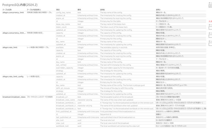 yoshi_datavizjp's tweet card. PostgresSQLテーブル定義(2024.2)