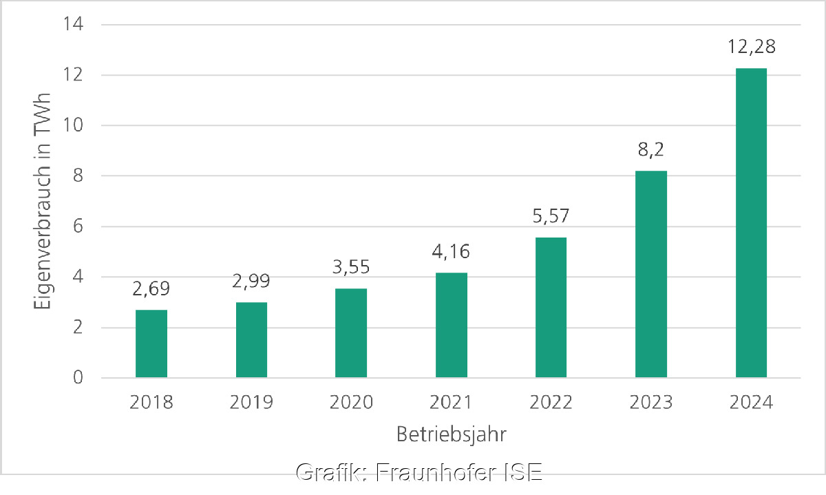rehsche's tweet card. Der Eigenverbrauch von Solarstrom in Deutschland steigt kräftig. Das zeigt eine Analyse des Fraunhofer ISE.