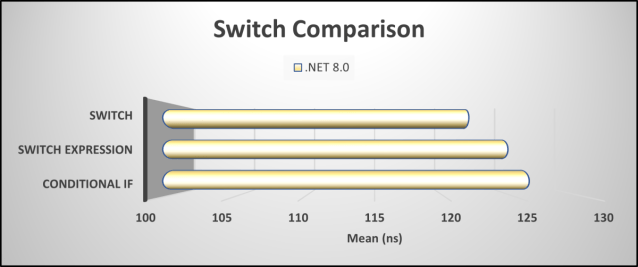 realDotNetDave's tweet card. This article compares the performance of conditional if statements, switch statements, and switch expressions in C# code, with a focus on data retrieval.