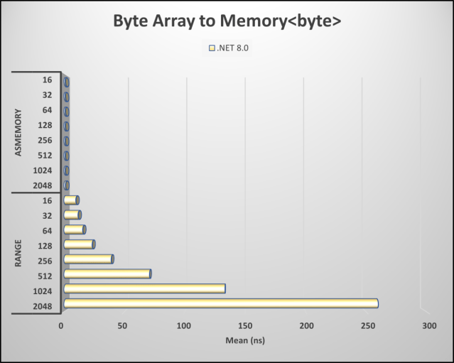 realDotNetDave's tweet card. When working with byte arrays, there are two methods to convert to Memory. Using AsMemory() offers performance optimization, efficient memory management, improved code clarity, and future-proofing.…