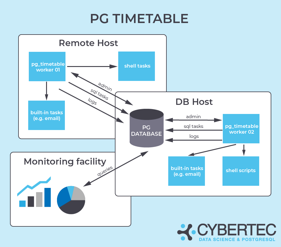 oss_go's tweet card. pg_timetable: Advanced scheduling for PostgreSQL. Contribute to cybertec-postgresql/pg_timetable development by creating an account on GitHub.