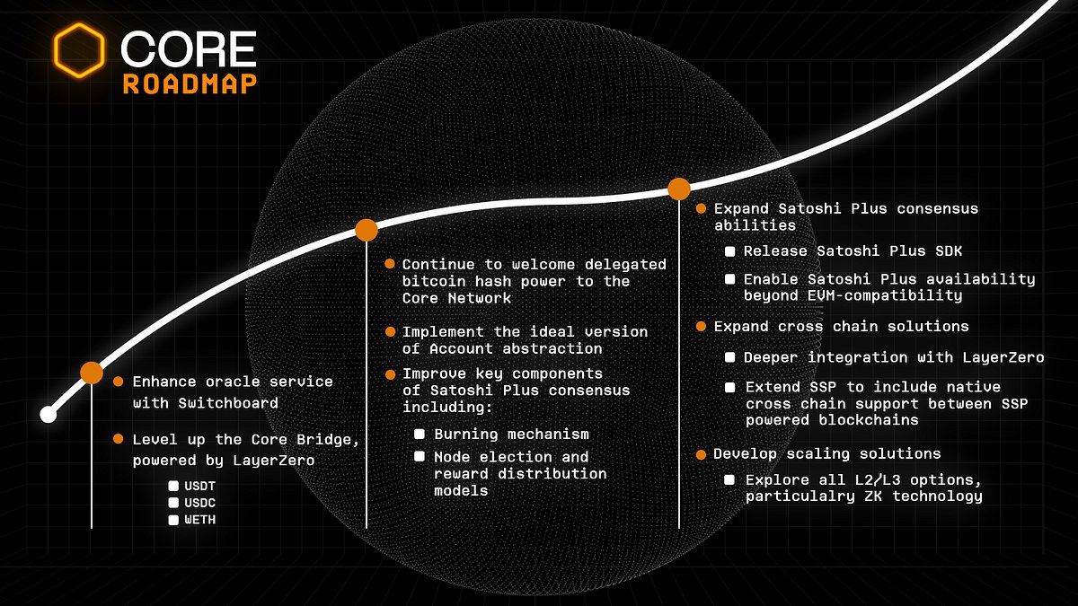 Coredao_Org's tweet card. Core is the Student Blockchain. Time to learn more about the chain’s past, present, and exciting future.