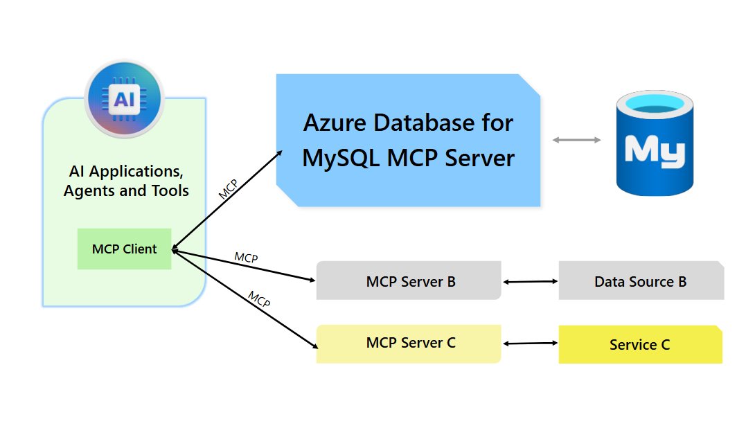 AzureDBMySQL's tweet card. We are excited to introduce a new MCP Server for integrating your AI models with data hosted in Azure Database for MySQL. By utilizing this server, you can...