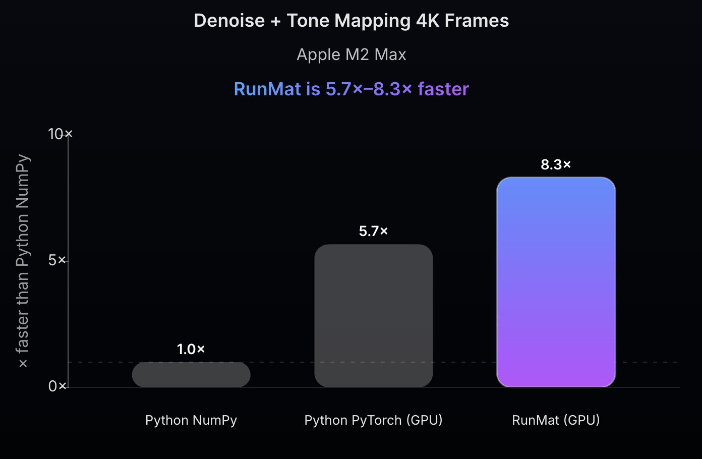 DystrEng's tweet card. RunMat Accelerate is an open-source MATLAB-style runtime that fuses your array math into fast CPU and GPU kernels, often beating MATLAB gpuArray, PyTorch, and Julia for dense numerical workloads.