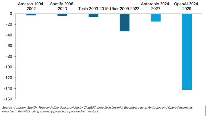 SR_Substack's tweet card. No start-up in history has operated with expected losses on anything approaching this scale. We are firmly in uncharted territory.