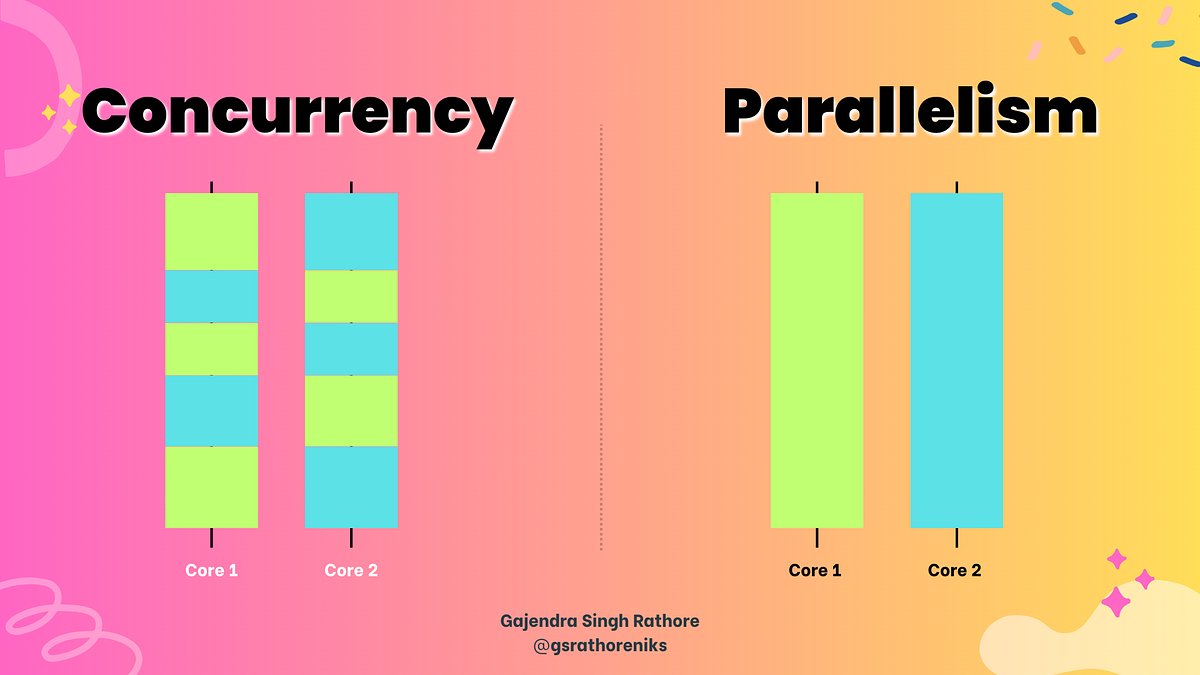 gsrathoreniks's tweet card. Understand what is Concurrency and Parallelism and how to get most out of it and improve performance, responsiveness.
