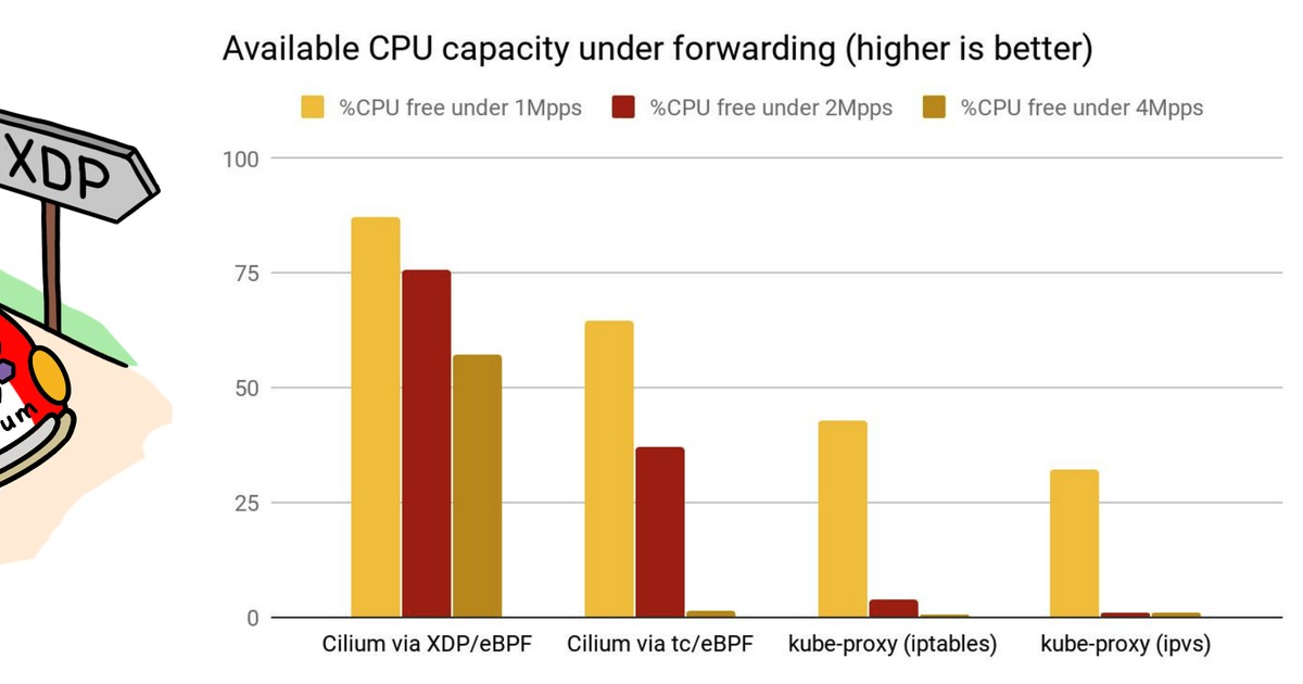 ciliumproject's tweet card. Cilium 1.8 brings XDP acceleration, cluster-wide visibility, host network policies, session affinity, and performance improvements wi...