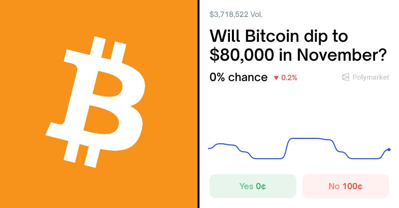 nofamouscoder's tweet card. Real-time odds on "Will Bitcoin dip to $80,000 in November?" as of December 5, 2025.