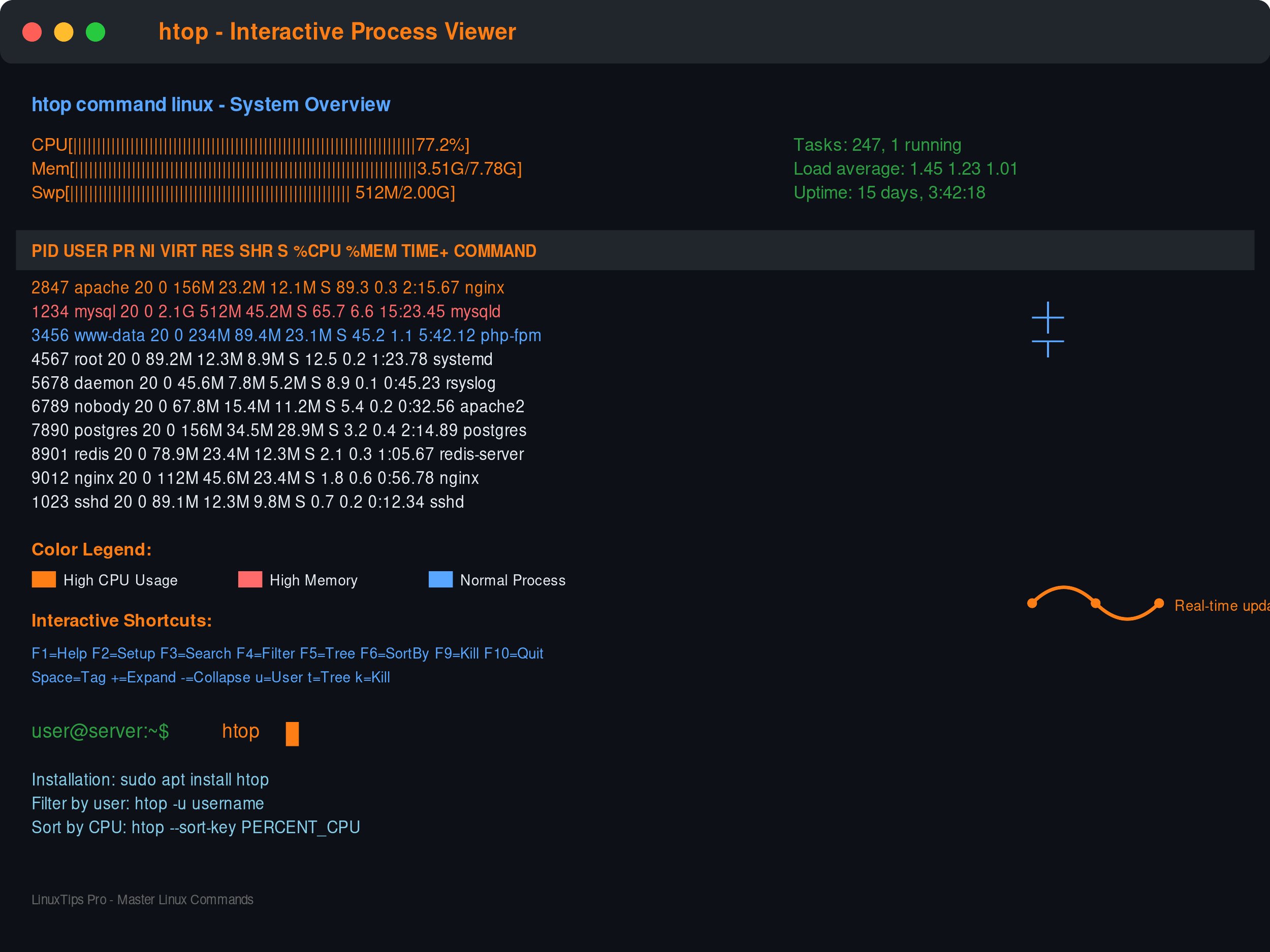 LinuxtipsPro's tweet card. How to Use htop for Linux System Monitoring? Quick Answer: htop is an interactive process viewer that displays real-time system information with color-coded CPU, memory...