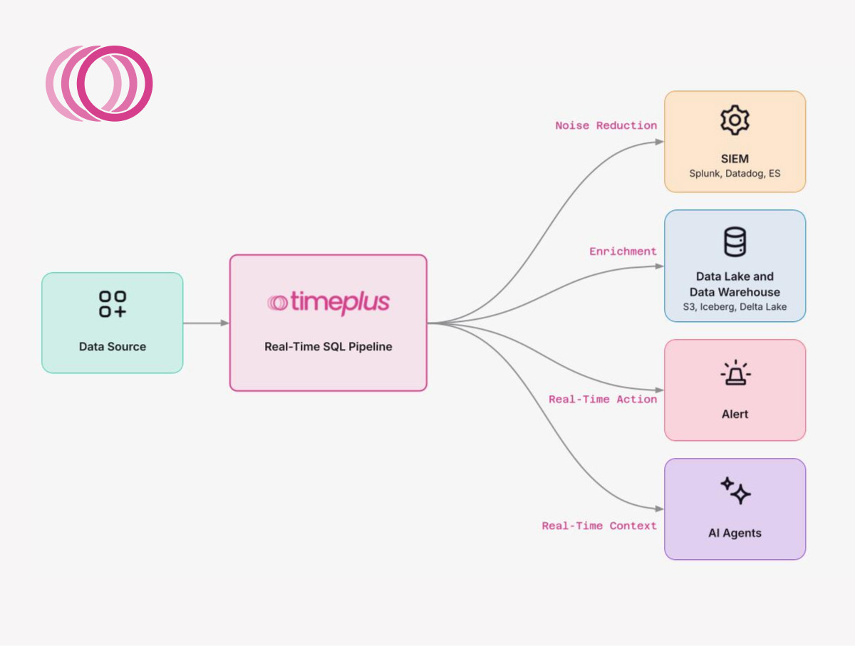 timeplusdata's tweet card. Traditional telemetry pipelines treat your observability data as something to be passively moved from point A to point B. They parse, they route, they store, but they don't think. Timeplus takes a...