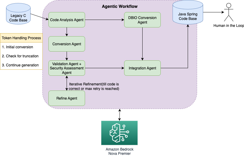 5ergio_Cuellar's tweet card. In this post, we demonstrate how Amazon Nova Premier with Amazon Bedrock can systematically migrate legacy C code to modern Java/Spring applications using an intelligent agentic workflow that breaks...