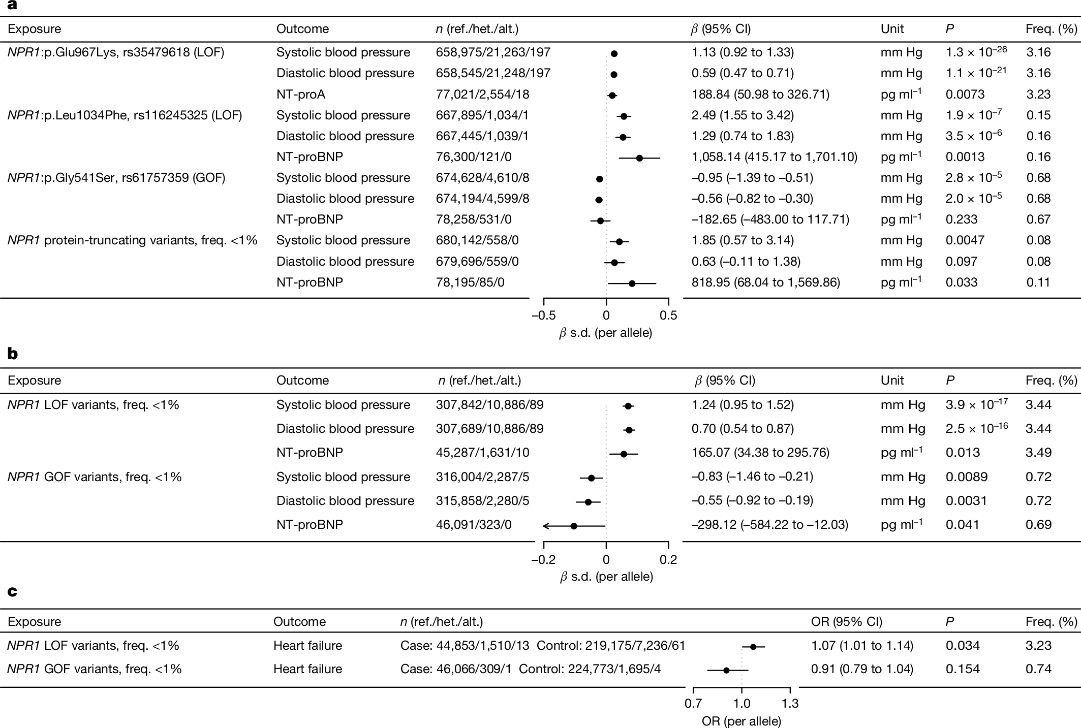 mbbuchc's tweet card. Nature - Durable agonism of NPR1 achieved with a novel investigational monoclonal antibody could mirror the positive hemodynamic changes in blood pressure and heart failure identified in humans...