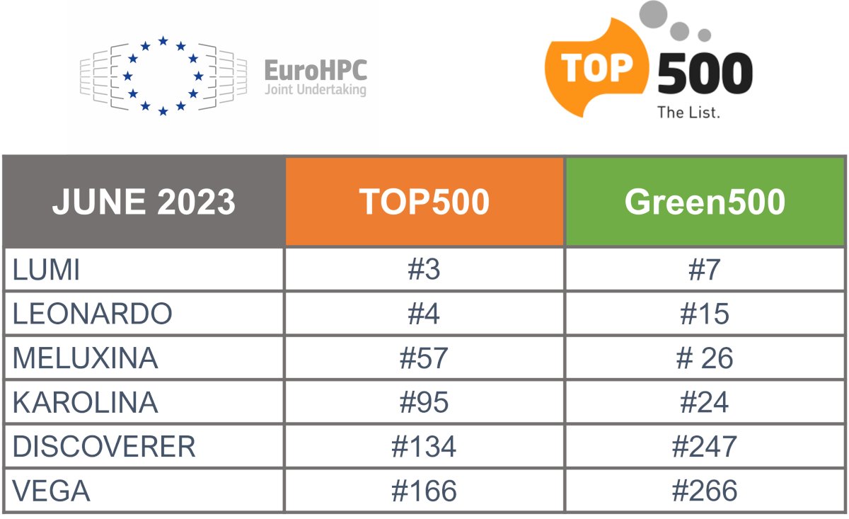 EuroHPC_JU's tweet card. All EuroHPC systems have ranked once again among the world’s most powerful & energy efficient supercomputers in the latest edition of the TOP500 & Green500 lists, while LUMI and Leonardo have...