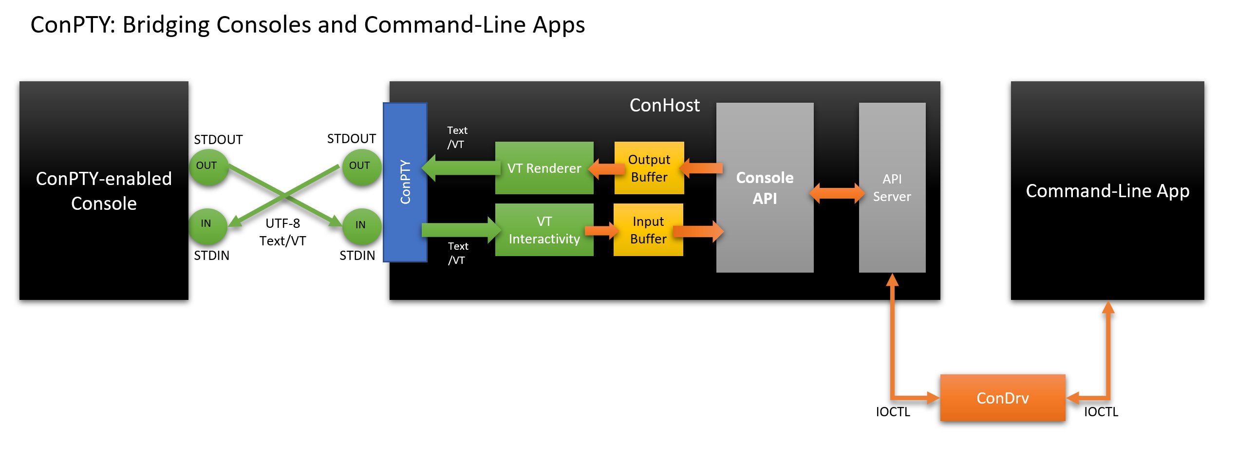 vutrankien's tweet card. In this, the fourth post in the Windows Command-Line series, we'll discuss the new Windows Pseudo Console (ConPTY) infrastructure and API - why we built it, what it's for, how it works, how to use...