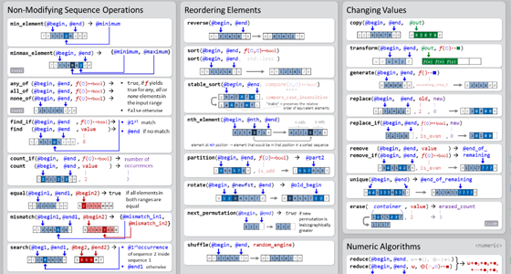 ZigguratVertigo's tweet card. Graphics and cheat sheets, each capturing one aspect of C++: algorithms/containers/STL, language basics, libraries, best practices, terminology (信息图表和备忘录).
