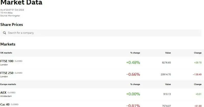 pressgazette's tweet card. The BBC’s data feed was licensed from investment research firm Morningstar.