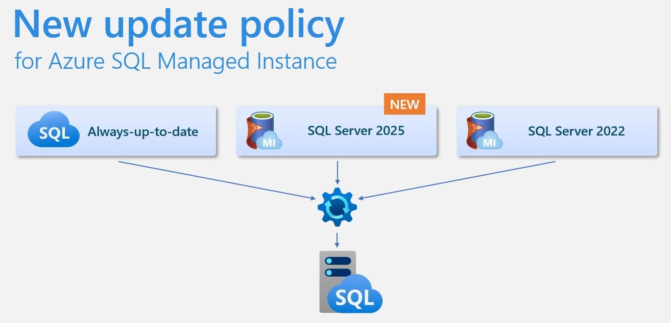 AzureWeekly's tweet card. We’re excited to introduce the new update policy SQL Server 2025 for Azure SQL Managed Instance. Now in preview, SQL Server 2025 update policy brings you the...