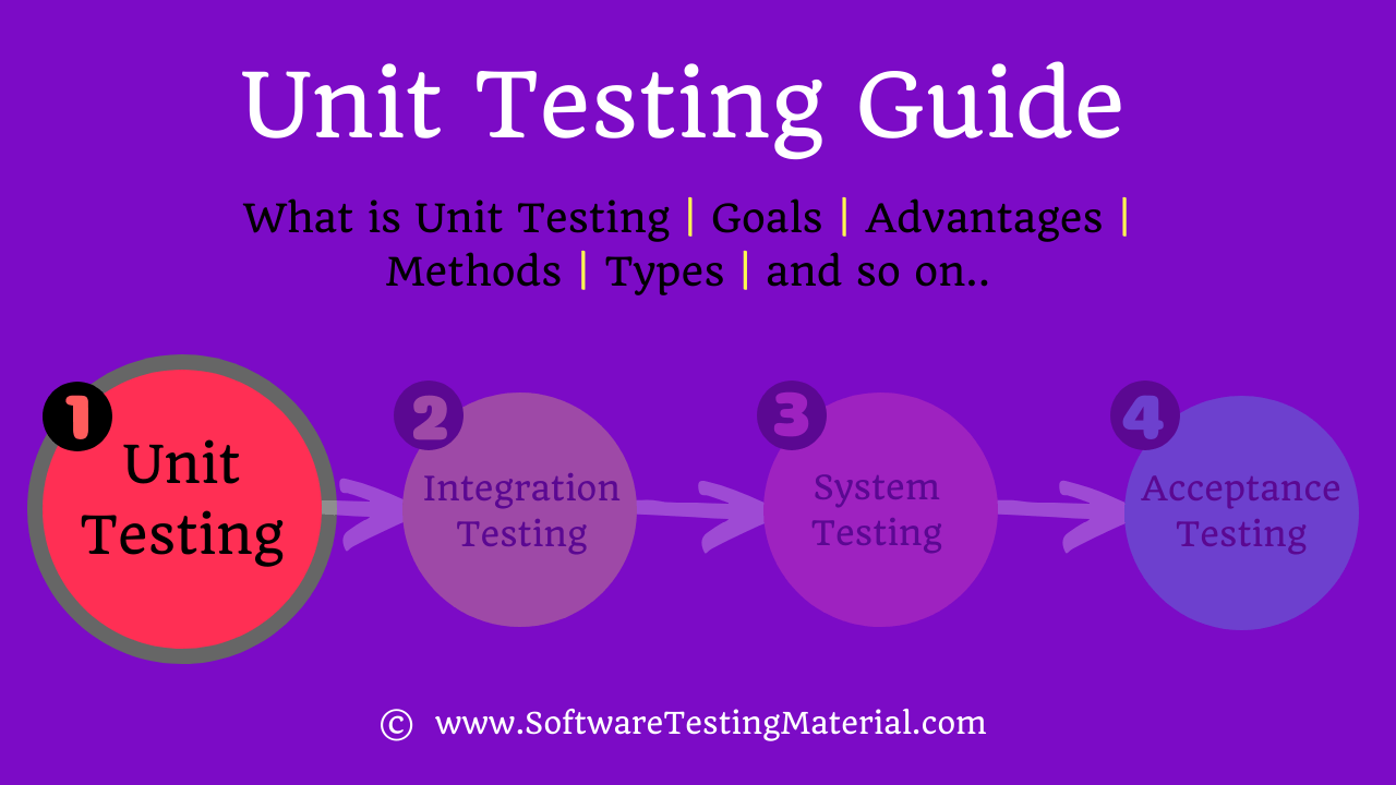 STMWebsite's tweet card. Unit testing is the first level of testing in software testing where individual components of a software are tested.