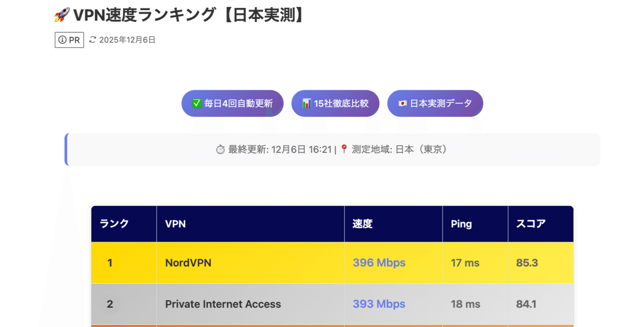 remoteaccessvpn's tweet card. はじめに VPNの速度比較サイトって、どれも「この記事を書いた時点では」という注釈付きで、データが古くなりがちですよね。 そこで、毎日自動でVPN速度を測定して、リアルタイムで公開するシステムを作りました。 VPNサービスのリアルタイム速度比較 🔗 VPN速度ランキング（リアルタイム更新） https://www.blstweb.jp/network/vpn/vpn-speed-ranki...