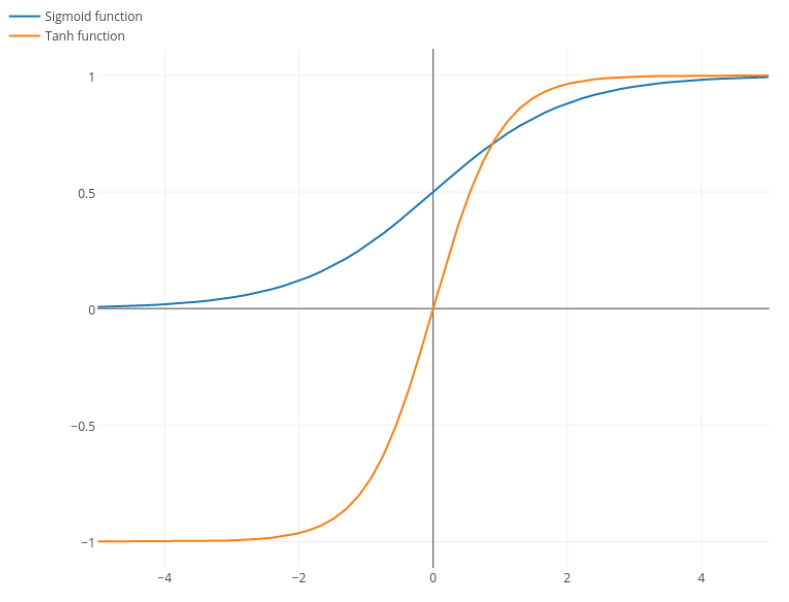 DeepAI's tweet card. A sigmoid function is a type of activation function, and more specifically defined as a squashing function, which limits the output to a range between 0 and 1.