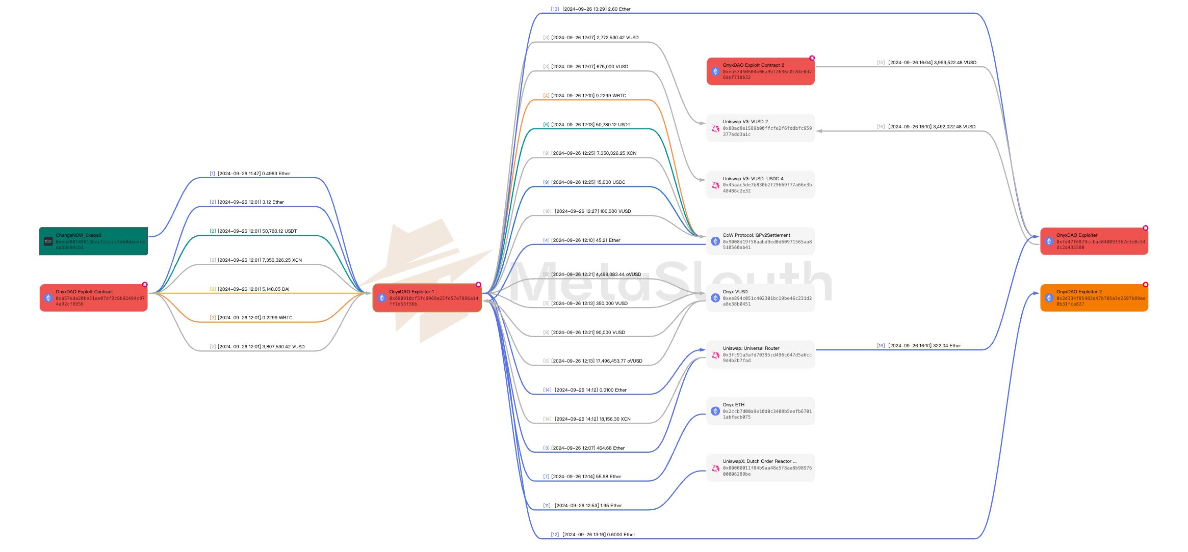MetaSleuth's tweet card. Fund flow chart for 0x680910cf5fc9969a25fd57e7896a14ff1e55f36b on Ethereum