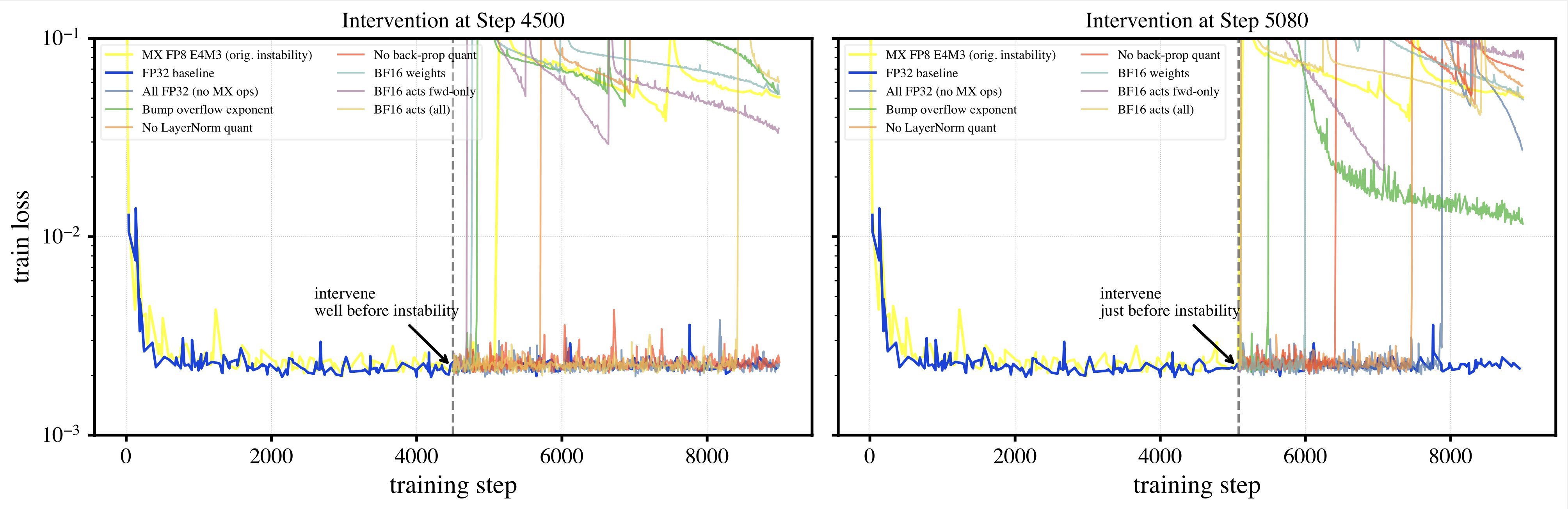 KempnerInst's tweet card. This research uncovers consistent training instabilities when using new, highly efficient low-precision formats, which has implications for the development of next-generation AI. By pinpointing the...