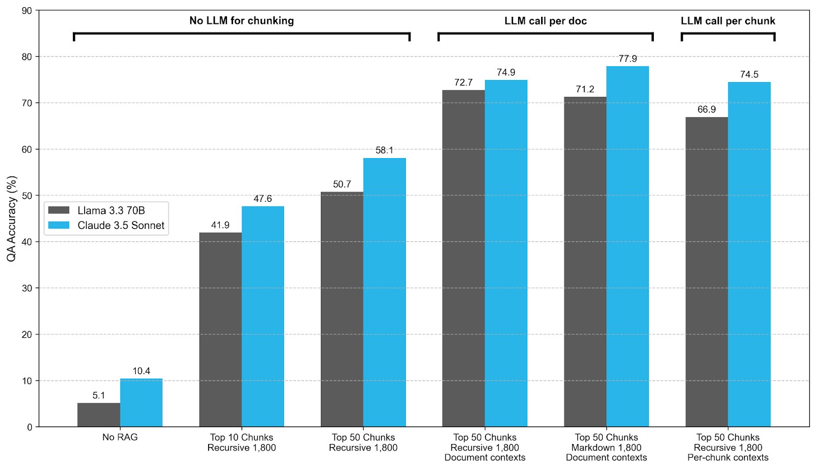 techvignesh's tweet card. Retrieval and chunking strategies remain crucial for accurate AI-generated financial insights, even with long-context LLMs. Learn about key RAG optimizations.