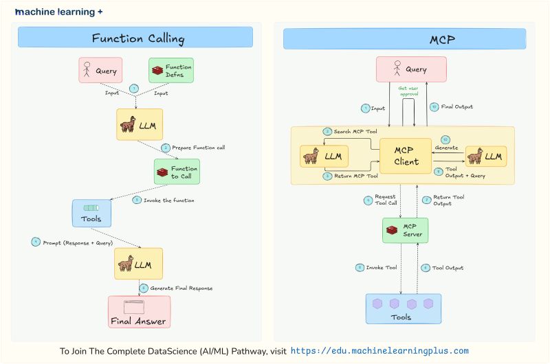R_Programming's tweet card. 🚀 Function Calling vs MCP Protocol: A Super Quick Guide! Curious how Large Language Models (LLMs) use tools to tackle tasks like web searches? Let’s dive into it. What is Function Calling? 🤔...