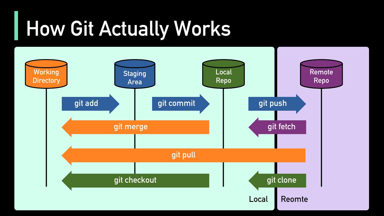 norbixjakubczak's tweet card. How Git Works: Explained in 4 Minutes