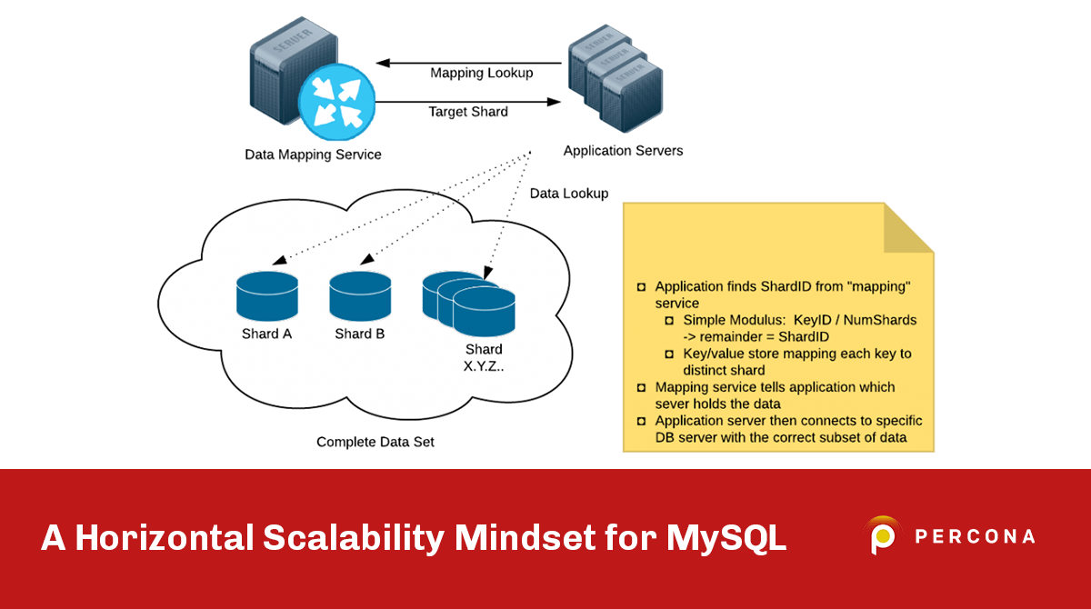 PeterZaitsev's tweet card. One way to deal with massive data sets in MySQL is splitting the data horizontally and spreading it across multiple equally sized instances.
