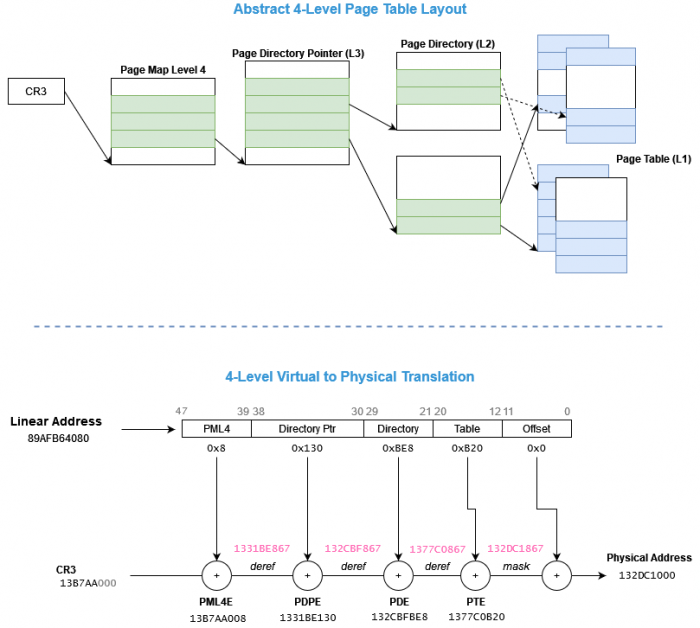 daaximus's tweet card. The first implementation heavy article covering the details of x86 paging, MTRR configuration, VPID/PCID, and initializing an EPT hierarchy.