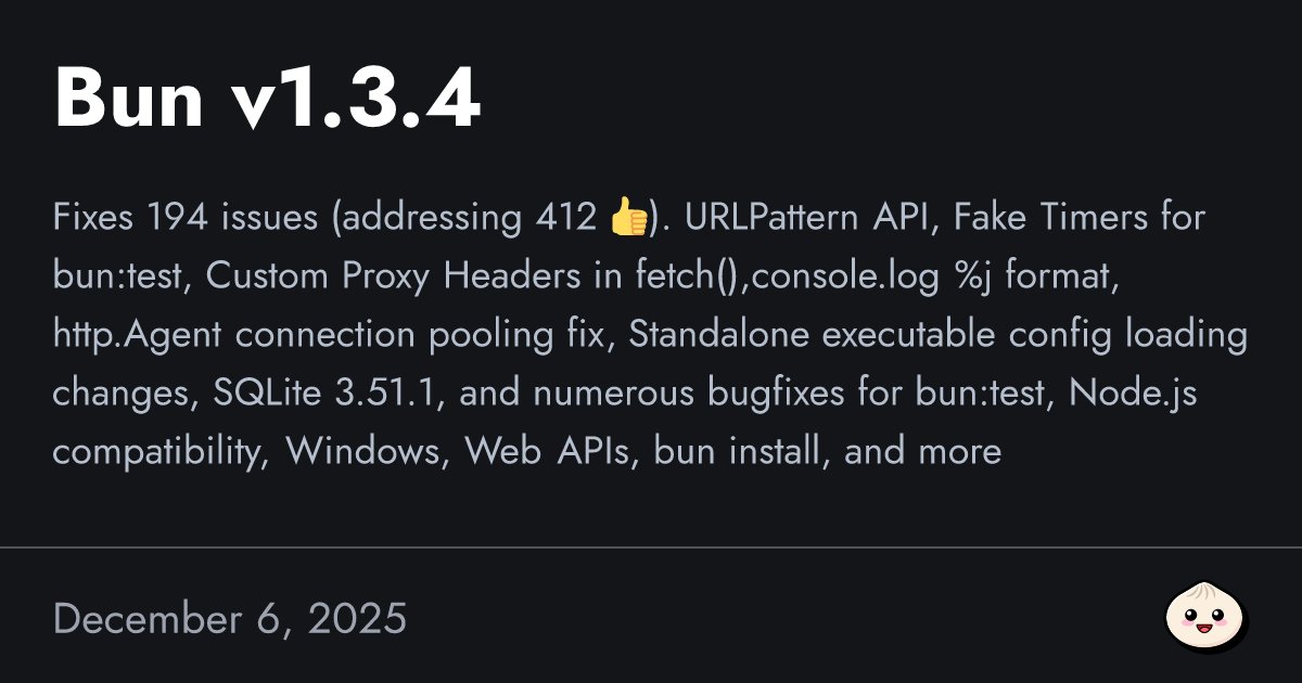 bunjavascript's tweet card. Fixes 194 issues (addressing 412 👍). URLPattern API, Fake Timers for bun:test, Custom Proxy Headers in fetch(),console.log %j format, http.Agent connection pooling fix, Standalone executable config...