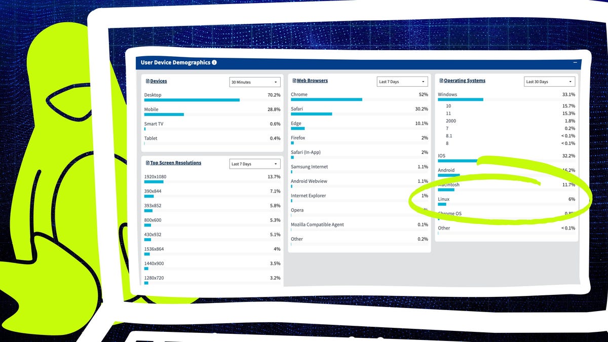 TheDigitalSage1's tweet card. It's not a typo. Linux's desktop share is growing, according to the US government's records.