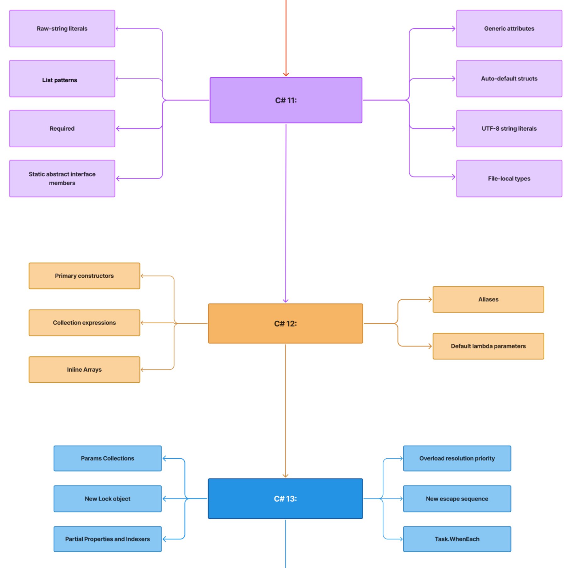 AntonMartyniuk's tweet card. Learn latest trends in C# 2025, from C# 1 to C# 14. Roadmap is crafted for developers of all levels: juniors, middle, senior, lead developers, architects, managers, etc.