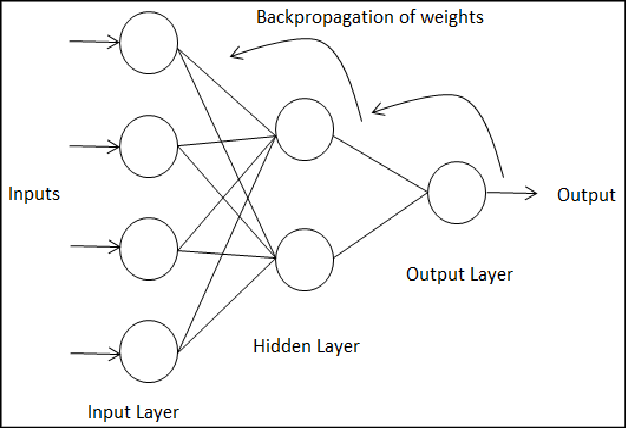 DeepAI's tweet card. Backpropagation, short for backward propagation of errors, is a widely used method for calculating derivatives inside deep feedforward neural networks.