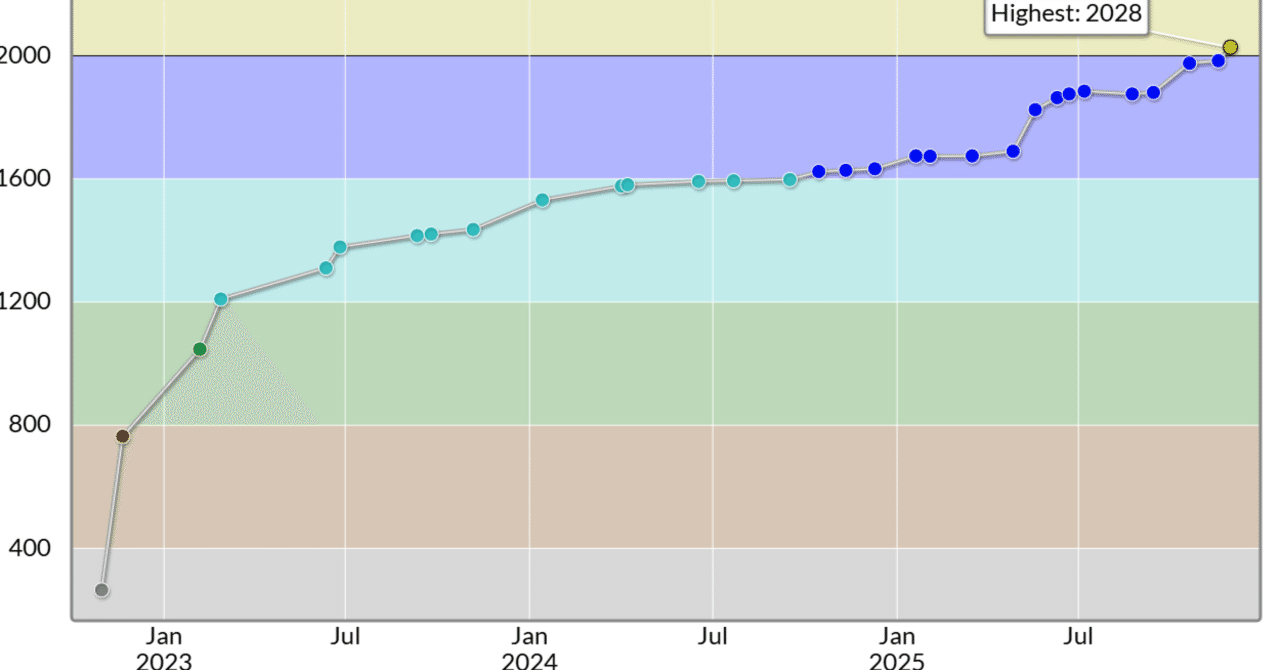 nurupo1530's tweet card. はじめに こんにちは、ぬるぽです。 この記事にも書きましたが、先日のAHC057で入黄しました。 2025年の初めくらいから、結構な時間をAHCの勉強に費やしました。 入黄もそのおかげだと思っています。 これが私のレート分布です。 2024年の途中からほぼ青色のところでかなり横ばいになっていて、その後に2025年に何度か(私のレートにしては)高いパフォーマンスを取っているのがなんとなく分かる...