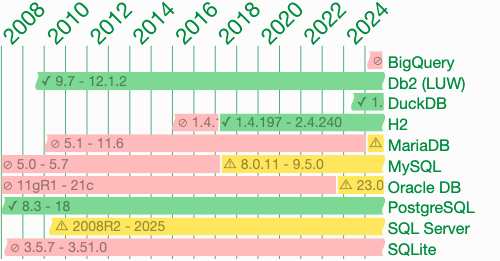 ModernSQL's tweet card. Rename(alias) columns in the SQL FROM clause