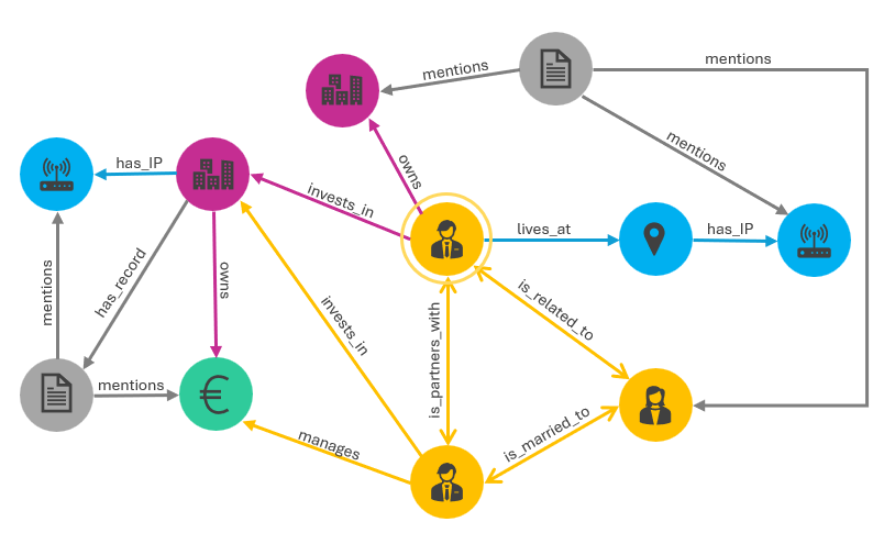 senzing's tweet card. Our world is composed of relationships. Who we know, how we interact, how we transact - graphs structure information in this way...